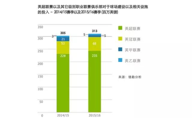 2017德勤欧洲足球财务报告，版权与金元英超仍是核心