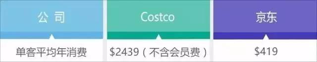 说Costco的人那么多， 其核心商业逻辑就一个