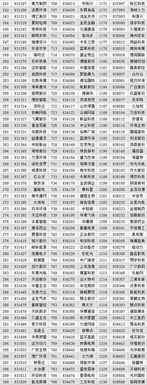 股转正式发布2017年创新层名单，1393家公司入围