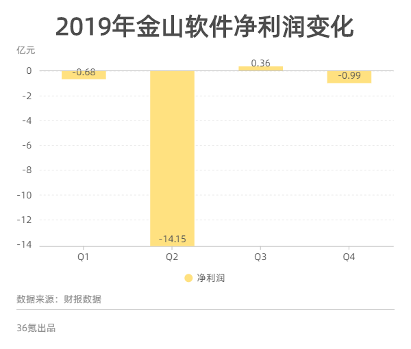 业绩快报 | 金山软件2019年Q4营收同比增48%，但仍现净亏损0.99亿元