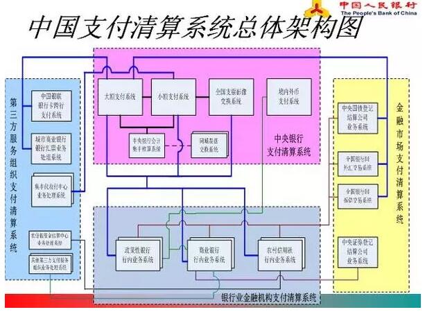 中国的支付清算体系是怎么玩的？