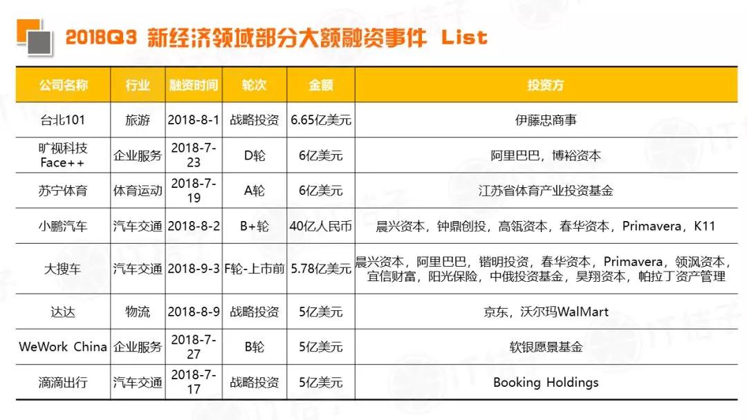 2018 Q3新经济领域并购事件同比翻倍，IPO公司数出新高