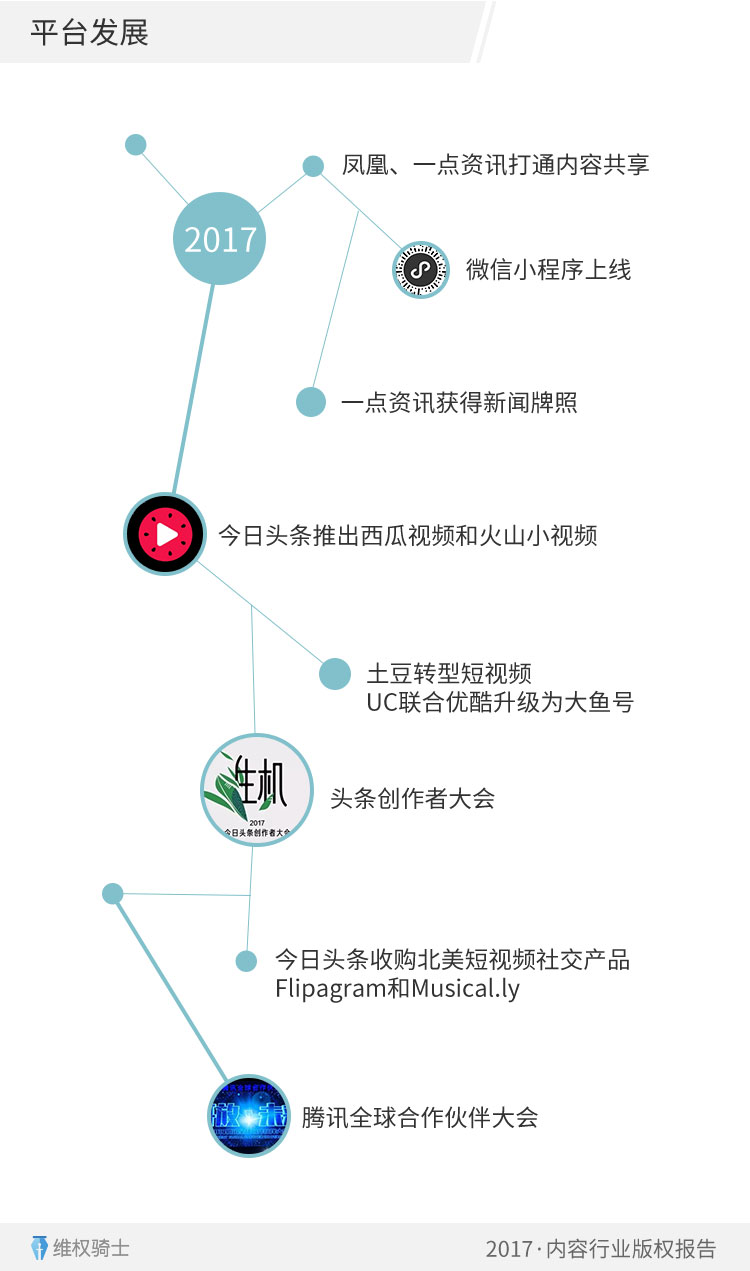 2017内容行业疑似侵权量同比增长七成，80%分布在微信公众平台