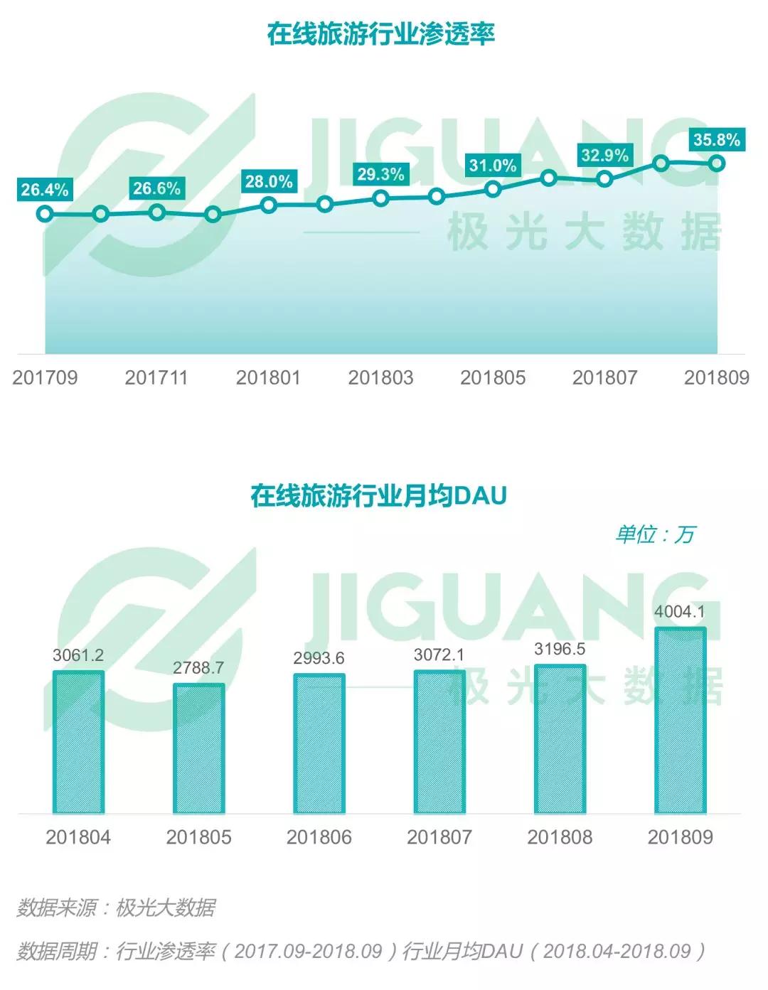 2018年Q3移动互联网：社交类app耗时最长，手游DAU下滑明显，短视频渗透率同比增长52.8%