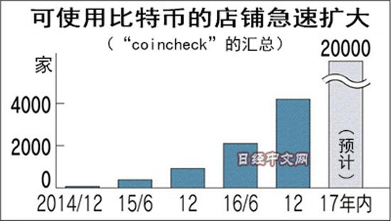 日本力推比特币支付，比特币将迎来“第二春”？