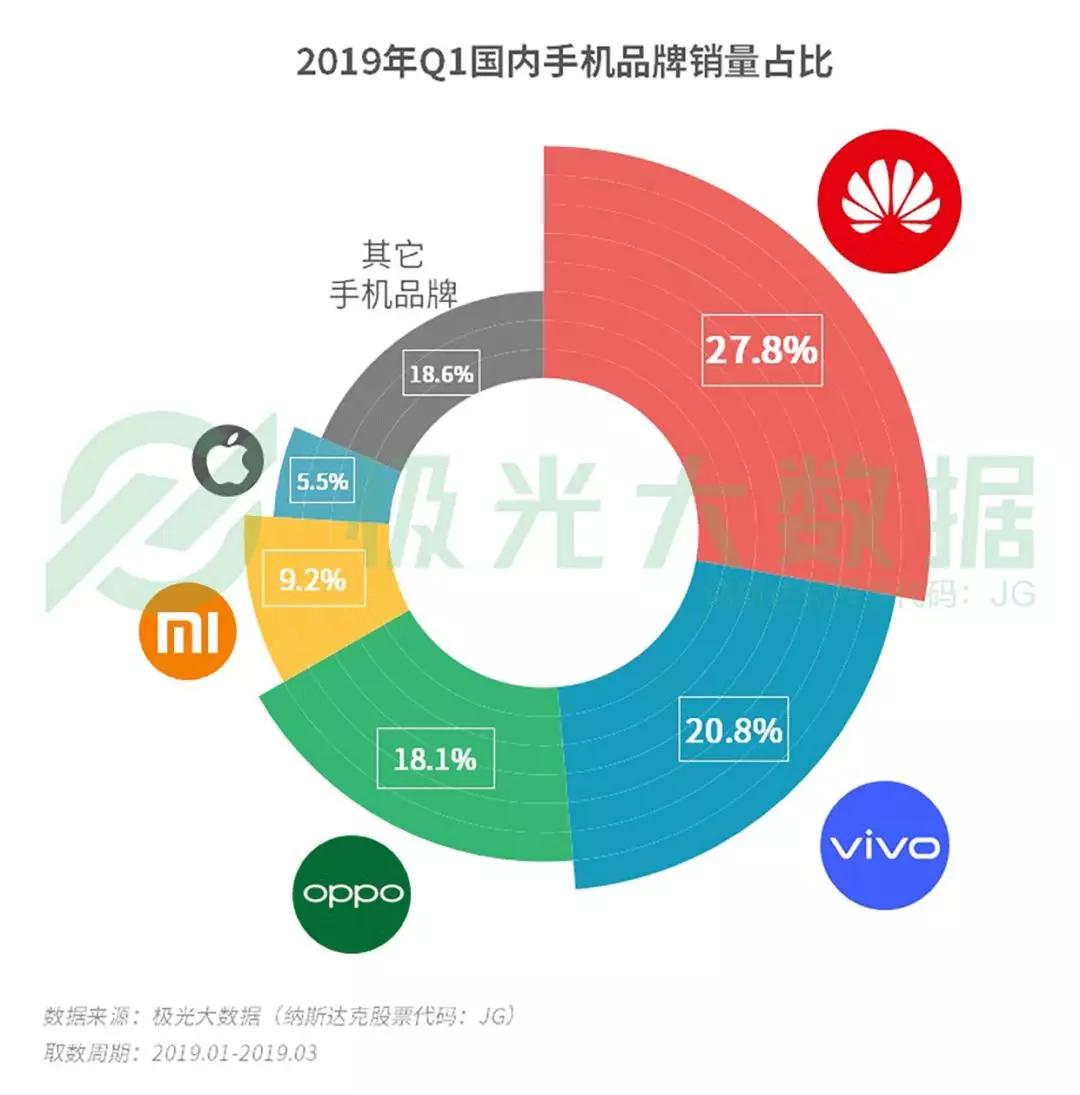 2019年Q1智能手机行业研究：苹果保有率跌至第三，华为和OPPO名列头两位