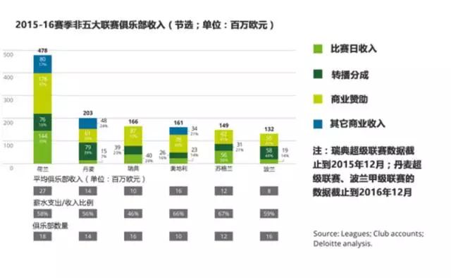 2017德勤欧洲足球财务报告，版权与金元英超仍是核心