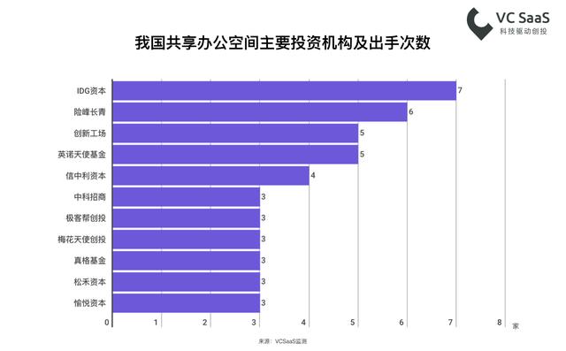 共享办公空间行业数据，这儿有一小堆