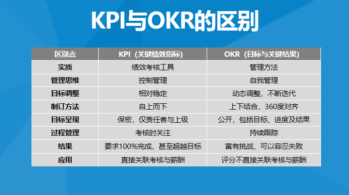 这张表格，张一鸣和全员每2个月都要填写