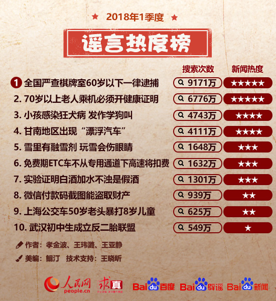 「 一季度谣言热度榜来了·谈资」4月16日