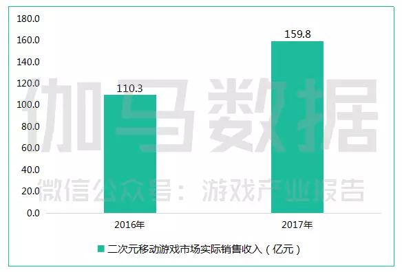 2017中国游戏产业报告：收入超2千亿，同比增长23.0%，手游占比超50%