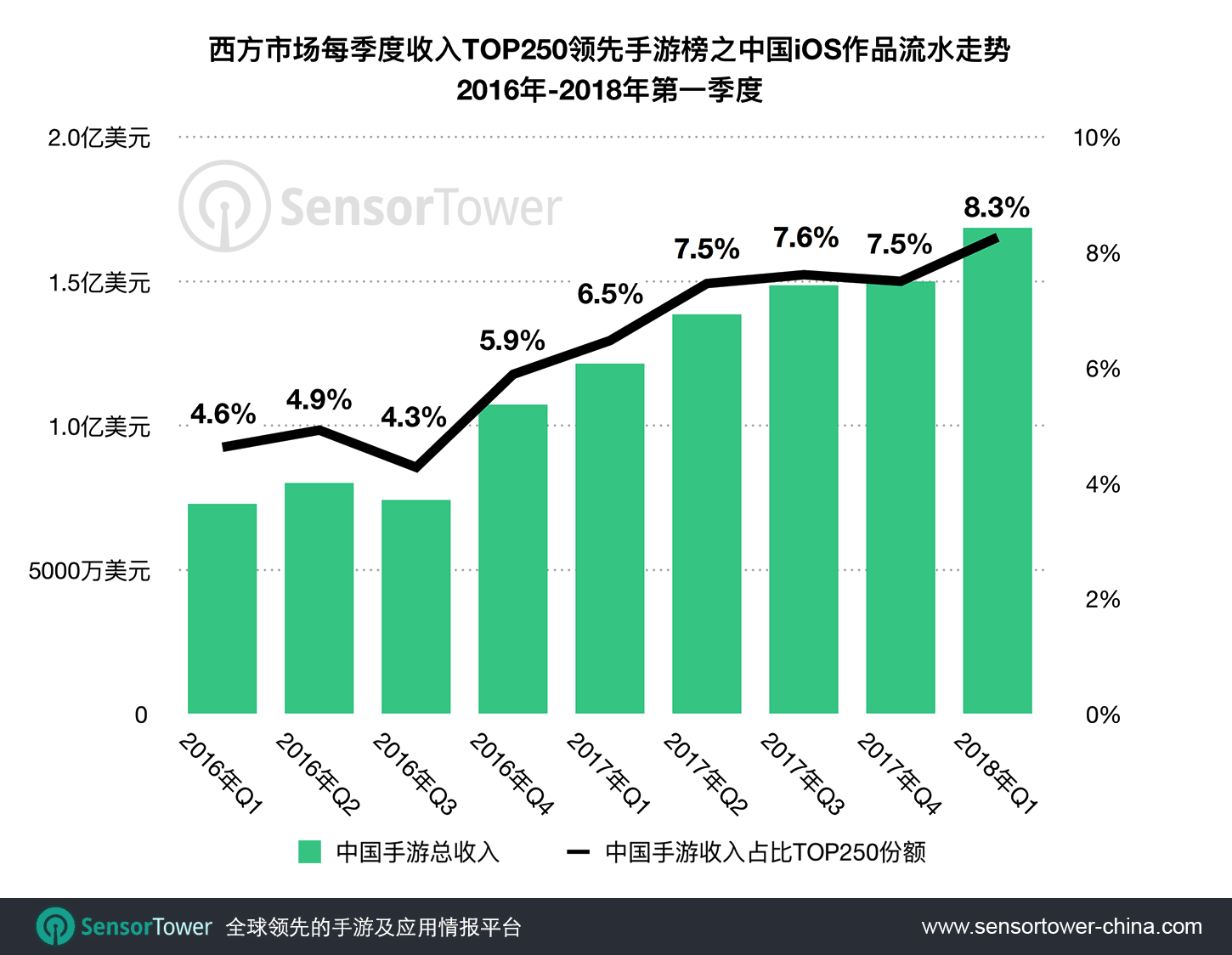 中国手游出海西方再创佳绩，一季度下载吸金量及iOS市场份额创新高