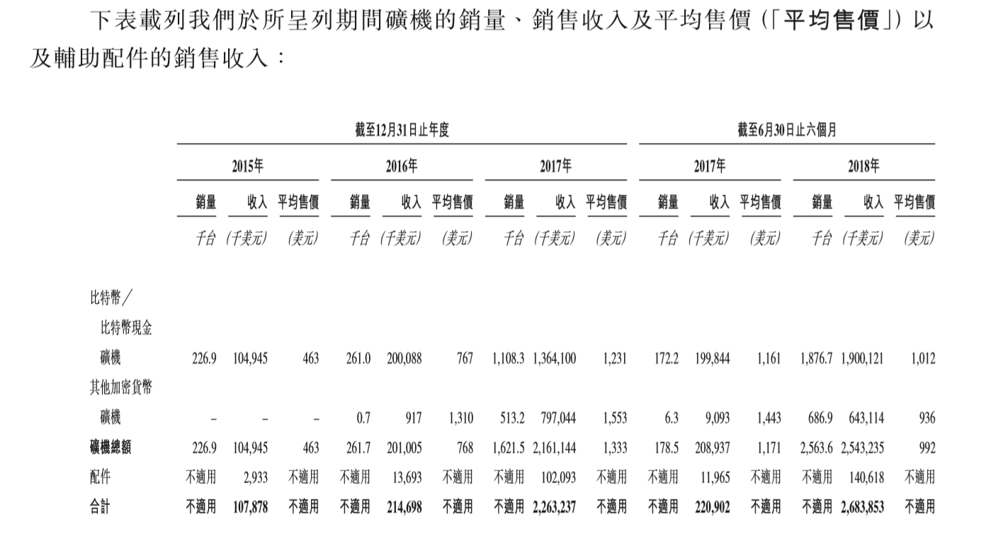 比特大陆招股书中你可能没有注意的十个点