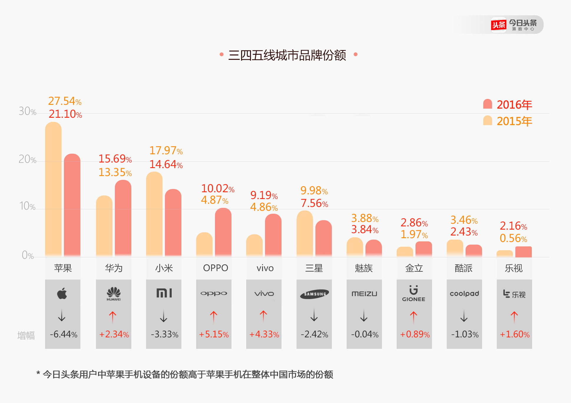 不少小米手机的年轻用户换机时选了OPPO和vivo？ 今日头条是这么说的