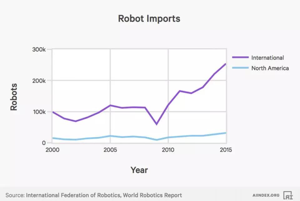 人工智能时代已降临：2000年以来，活跃AI初创企业数量增加14倍 | 图说