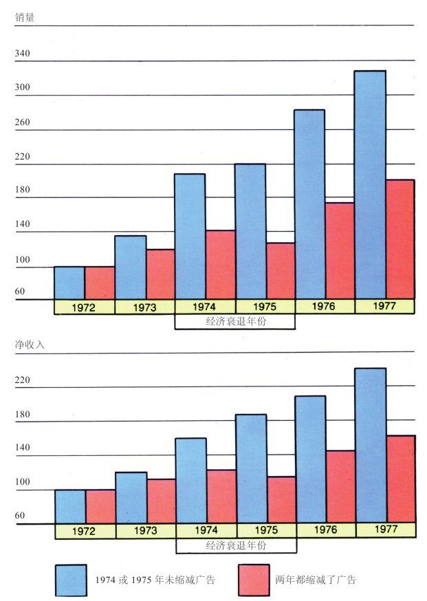 疫情期间该不该缩减广告预算？不该