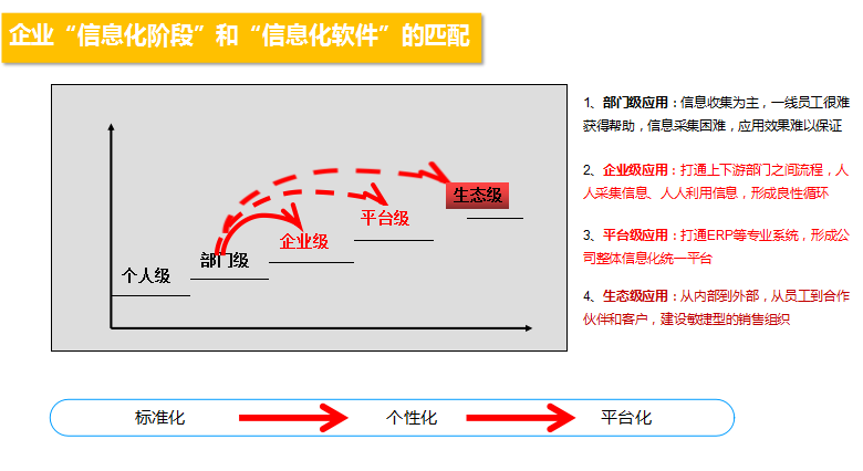 SaaS售前及实施的实战举例（1）| SaaS创业路线图