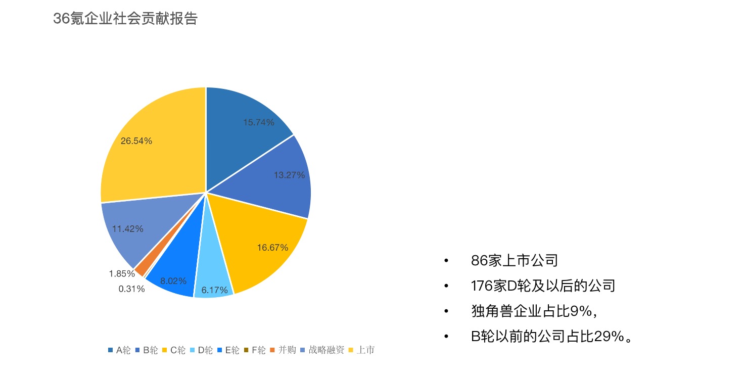 新经济行业社会贡献报告｜36氪创投研究院·战疫④