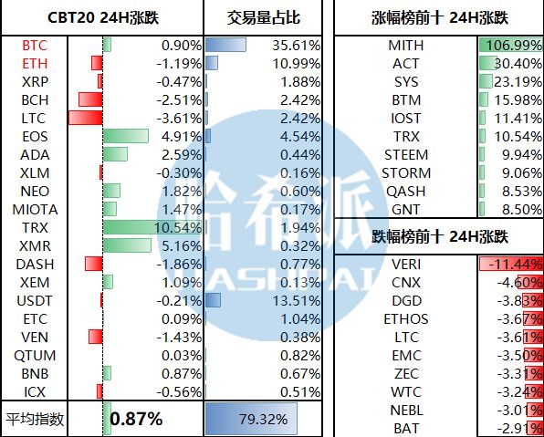 哈希日报：日本金融厅加大审查力度两家交易平台将停止运营；白俄罗斯“数字经济发展总统令”生效正式合法化加密货币相关活动