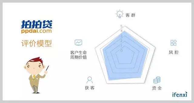 利润比趣店还高，为何拍拍贷IPO估值低于趣店？