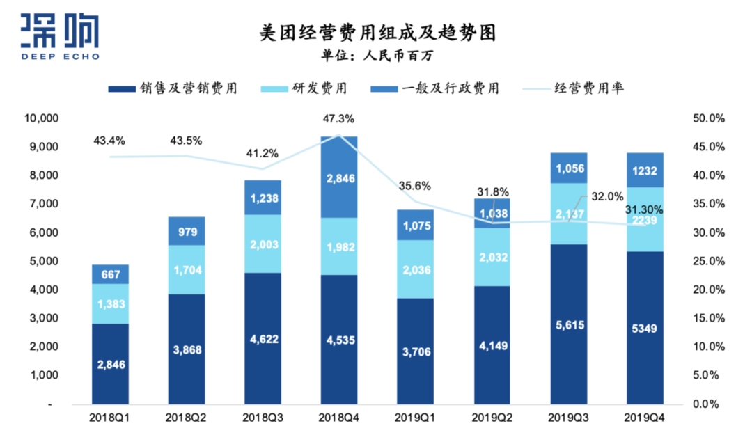 疫情下预期一季度转亏，坚持长期主义的美团如何应对挑战？