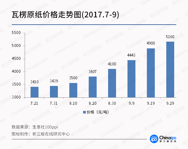 快递涨价纸箱上涨是推手，新三板纸业公司谁最受益？