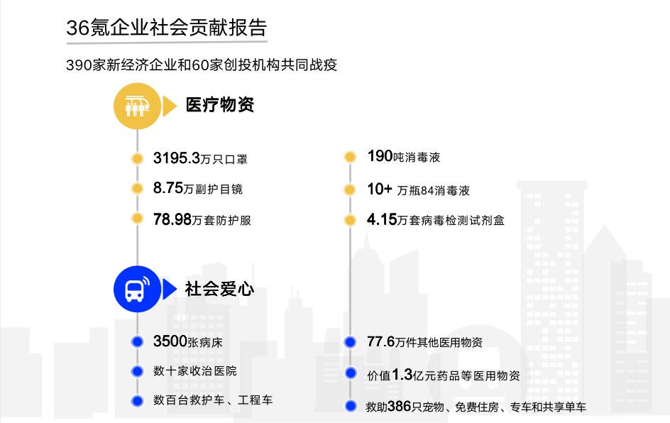 新经济行业社会贡献报告｜36氪创投研究院·战疫④