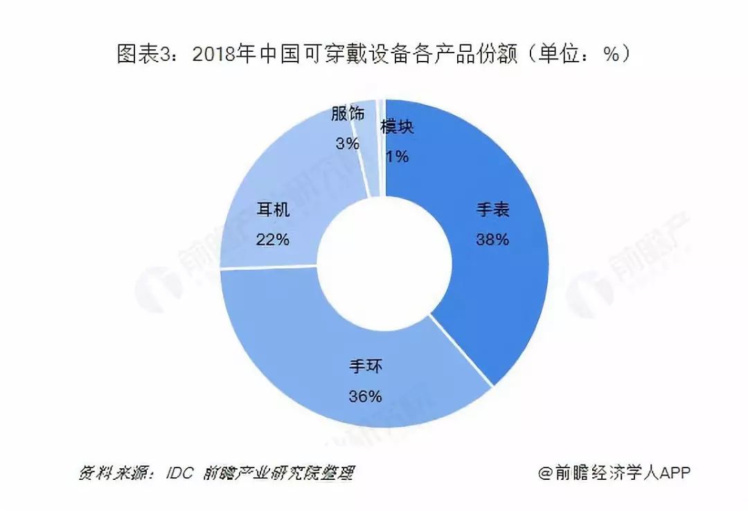 可穿戴设备：马太效应初现，战局焦灼