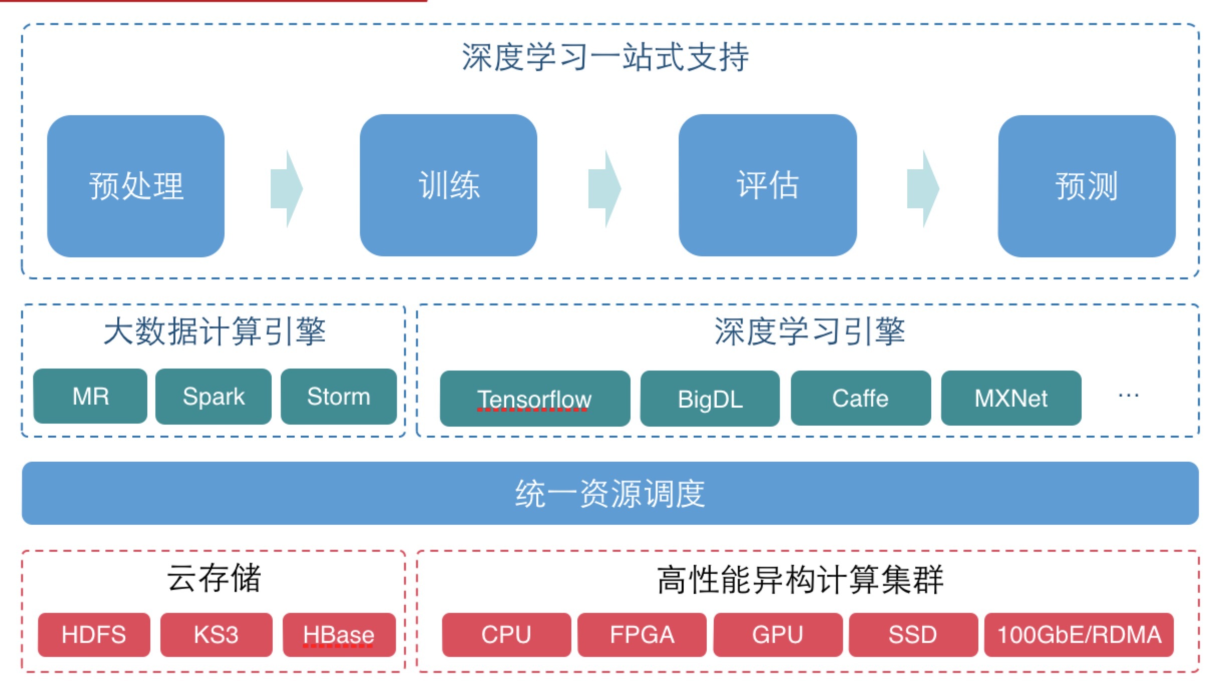 金山云跟英特尔合作推出KMR，发力人工智能