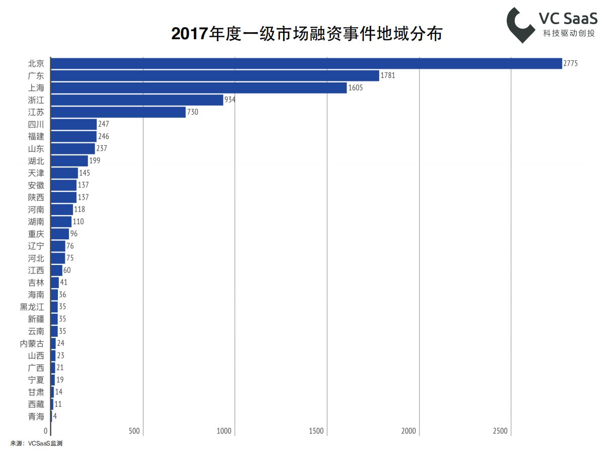 2017年创业投资数据年报：全年投融资事件共10279起，北上广深杭是高发地