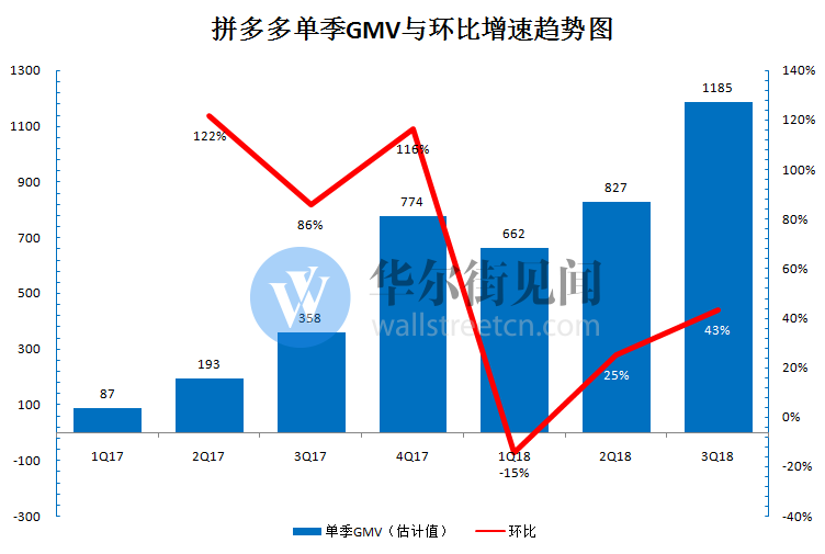 拼多多财报深度分析：单季GMV环比增速继续狂飙，货币化率稍有下降