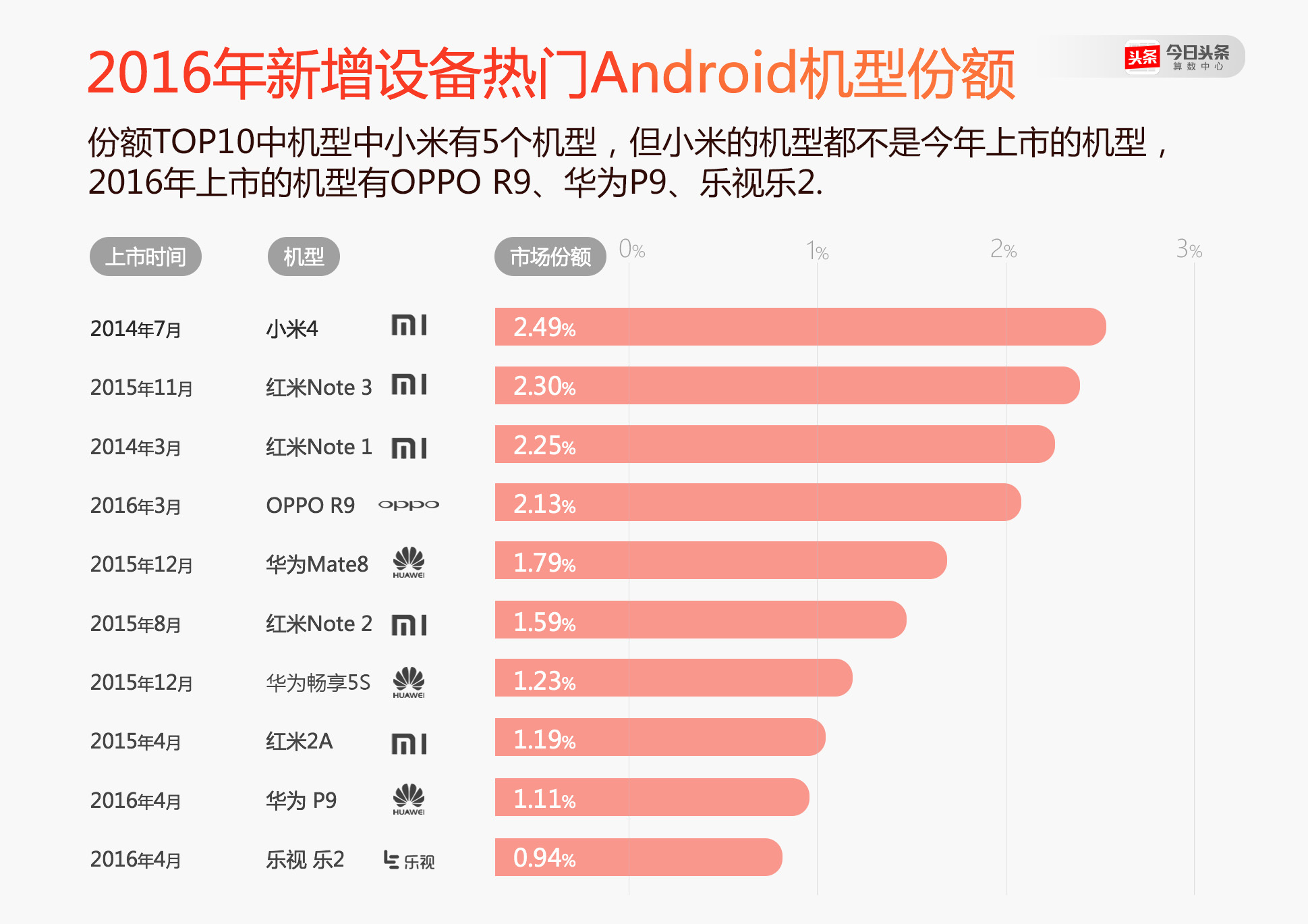 不少小米手机的年轻用户换机时选了OPPO和vivo？ 今日头条是这么说的