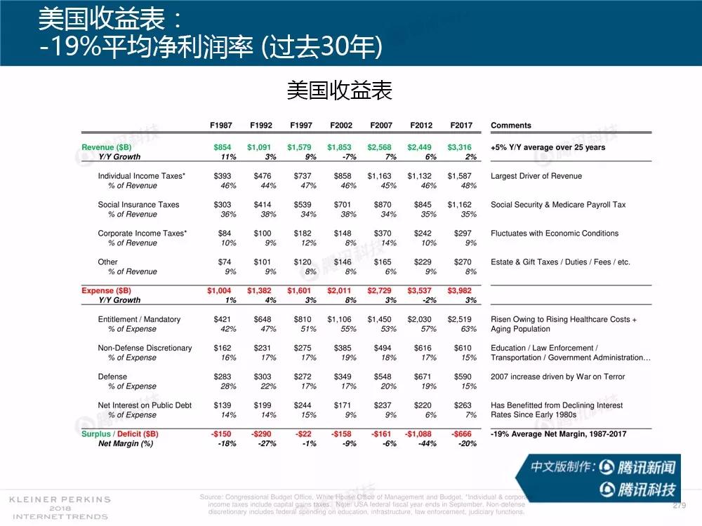 【完整版】2018互联网女皇趋势报告：全球互联网用户出现个位数增长