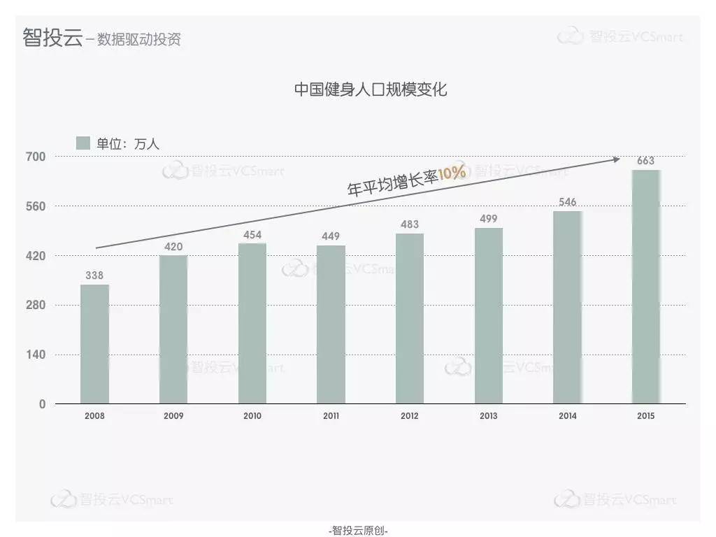 一份关于健身行业发展的简易研报：北京群众爱健身，北上健身房融资占大多数