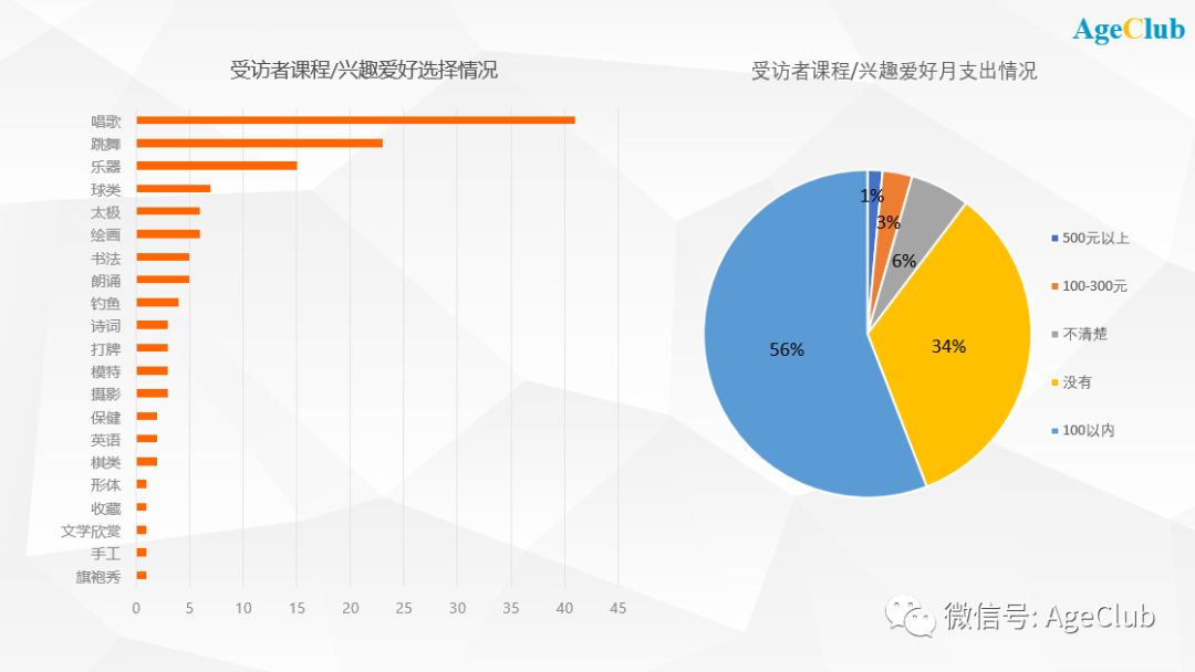 200位三线城市中高端老年人消费行为：76%表示不吃保健品