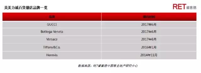 革新者胜 | 2017成都高端购物中心现状与发展趋势研究