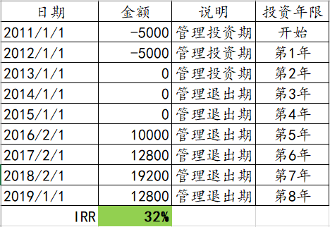 揭开“IRR”的神秘面纱