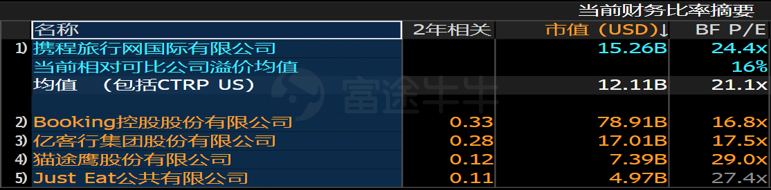 同样是在线旅游巨头，携程为何长不成大牛股Booking那样？