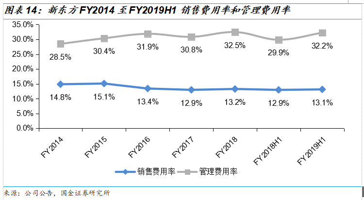 新东方2019Q2财报解读：政策重压下，营收增速超预期，利润率有所改观，估值已具吸引力 | 创投观察