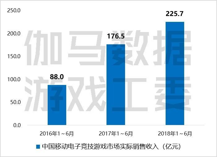 2018上半年游戏产业报告：市场收入1050亿元，手游增12.9%