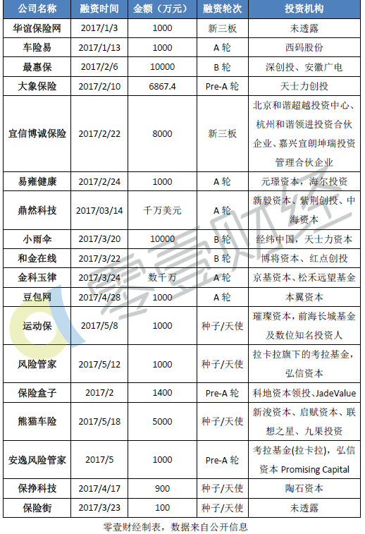 为什么风险投资喜爱互联网保险行业？这里有证据