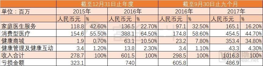 富途证券：平安好医生成功通过港股上市聆讯 冲刺互联网医疗第一股