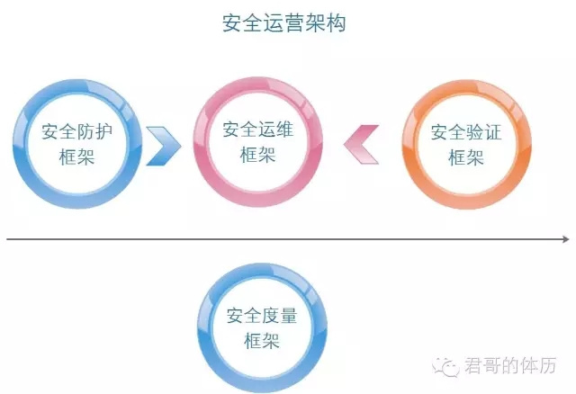 金融行业企业安全运营之路