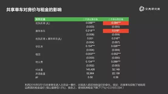 摩托车与美国房价、共享单车与北京租金，这些都相关吗？