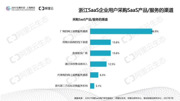 究竟谁在用SaaS？阿里云发布《2017中国SaaS用户研究报告》