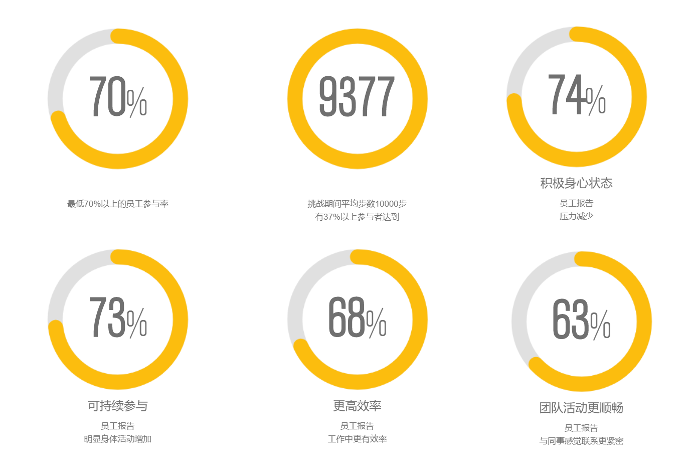 以健康切入员工福利市场，Fit 365认为这事对企业的吸引力在于团队文化建设