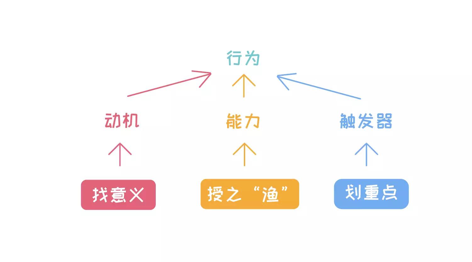管理者的有用功：找意义、授之渔、划重点