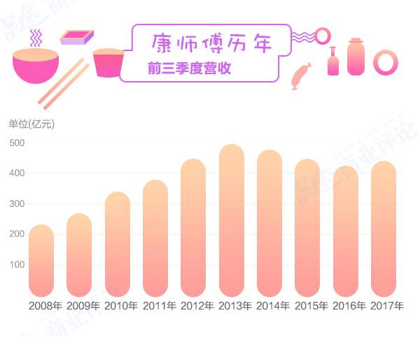 方便面3年少卖80亿包，康师傅市值蒸发700多亿不怪统一要怪它？