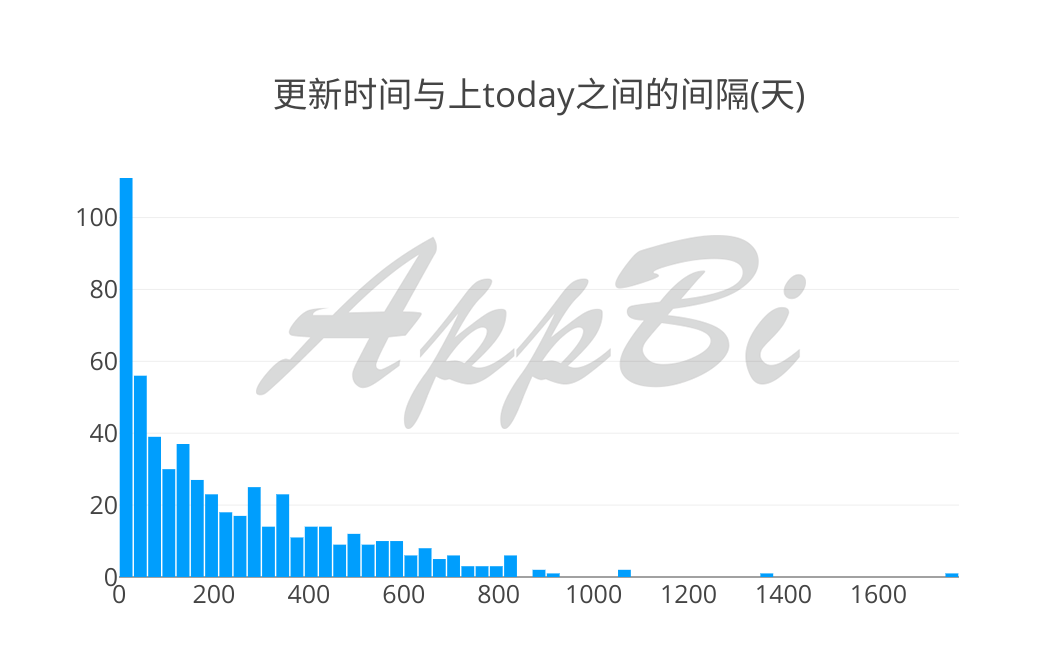 36氪首发 | 苹果Today最喜欢推荐哪些App？推荐后效果怎么样？