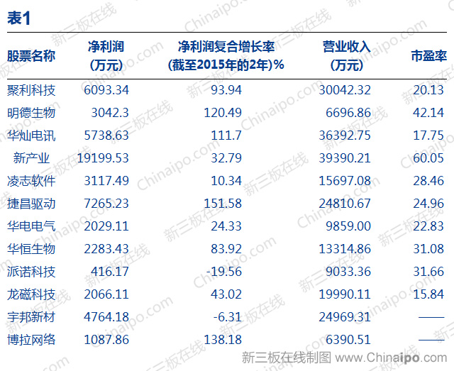 【新三板研报】新三板6只战略新兴产业潜力股浮出水面